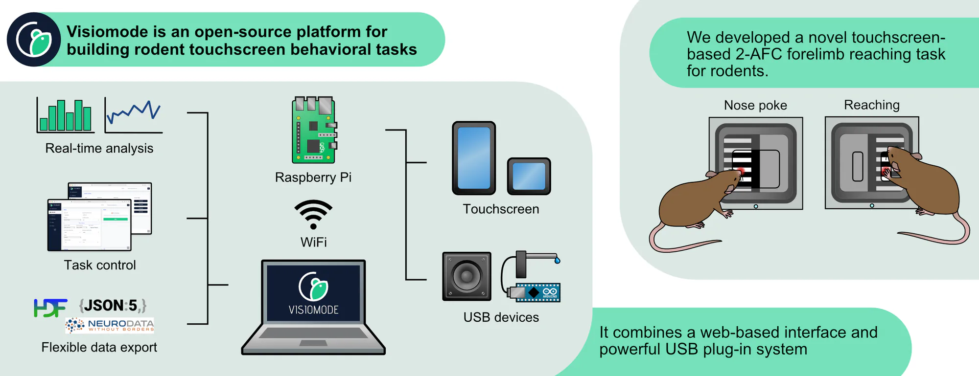 Visiomode Graphical Abstract